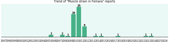 Could Femara cause Muscle strain? Could Femara cause Muscle strain?